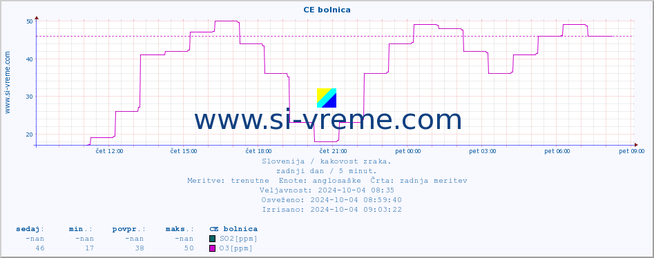 POVPREČJE :: CE bolnica :: SO2 | CO | O3 | NO2 :: zadnji dan / 5 minut.