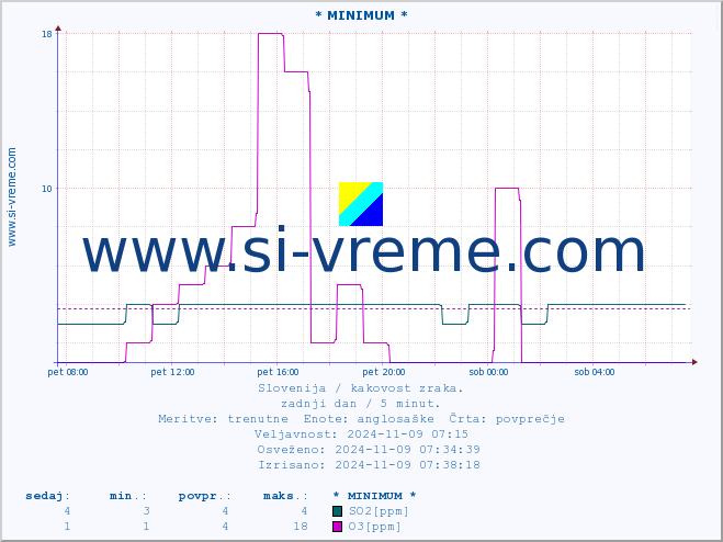 POVPREČJE :: * MINIMUM * :: SO2 | CO | O3 | NO2 :: zadnji dan / 5 minut.