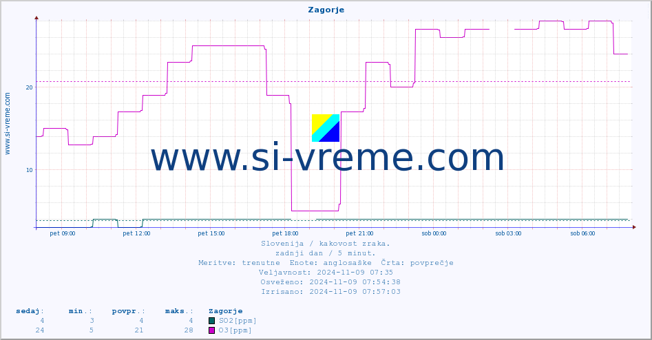 POVPREČJE :: Zagorje :: SO2 | CO | O3 | NO2 :: zadnji dan / 5 minut.