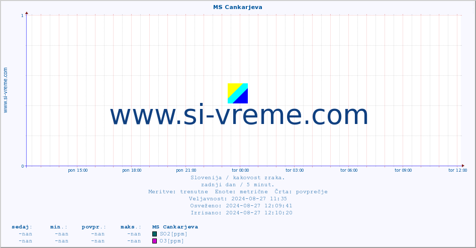 POVPREČJE :: MS Cankarjeva :: SO2 | CO | O3 | NO2 :: zadnji dan / 5 minut.