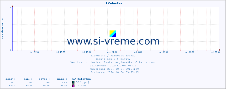 POVPREČJE :: LJ Celovška :: SO2 | CO | O3 | NO2 :: zadnji dan / 5 minut.