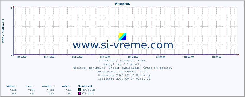 POVPREČJE :: Hrastnik :: SO2 | CO | O3 | NO2 :: zadnji dan / 5 minut.