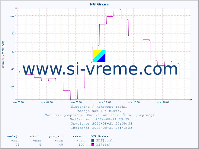 POVPREČJE :: NG Grčna :: SO2 | CO | O3 | NO2 :: zadnji dan / 5 minut.