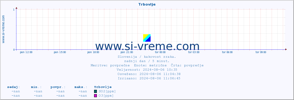 POVPREČJE :: Trbovlje :: SO2 | CO | O3 | NO2 :: zadnji dan / 5 minut.