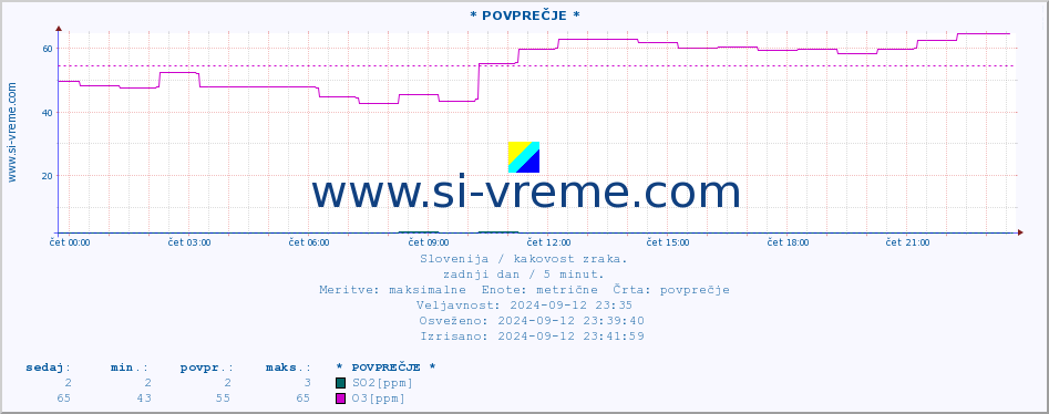 POVPREČJE :: * POVPREČJE * :: SO2 | CO | O3 | NO2 :: zadnji dan / 5 minut.