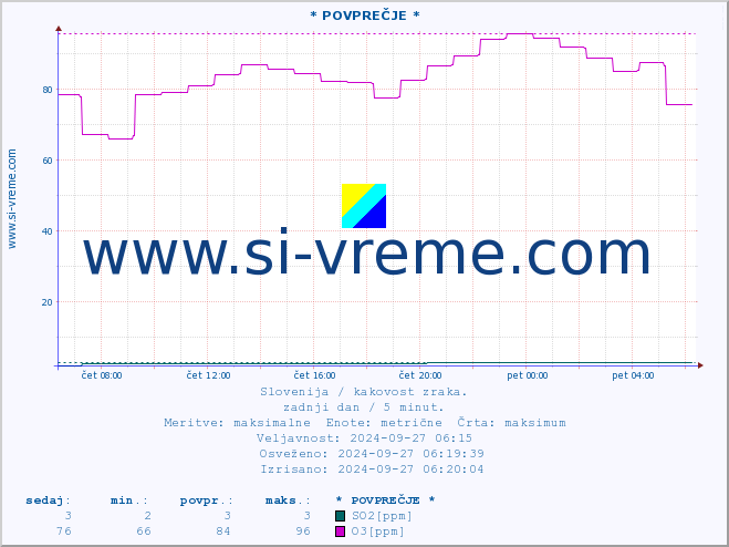 POVPREČJE :: * POVPREČJE * :: SO2 | CO | O3 | NO2 :: zadnji dan / 5 minut.