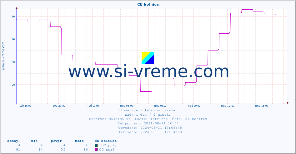 POVPREČJE :: CE bolnica :: SO2 | CO | O3 | NO2 :: zadnji dan / 5 minut.
