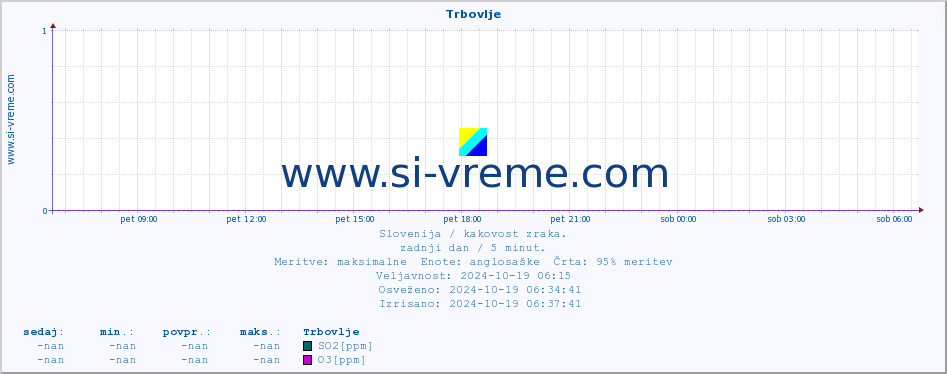 POVPREČJE :: Trbovlje :: SO2 | CO | O3 | NO2 :: zadnji dan / 5 minut.