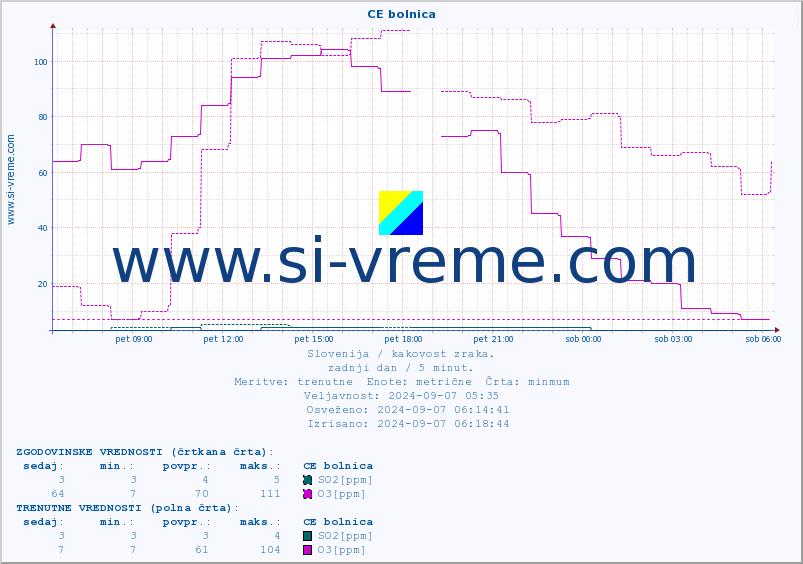 POVPREČJE :: CE bolnica :: SO2 | CO | O3 | NO2 :: zadnji dan / 5 minut.