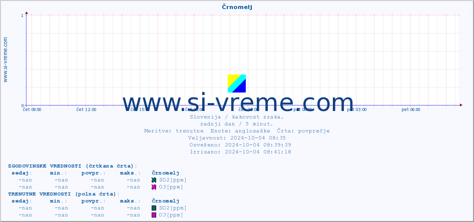 POVPREČJE :: Črnomelj :: SO2 | CO | O3 | NO2 :: zadnji dan / 5 minut.