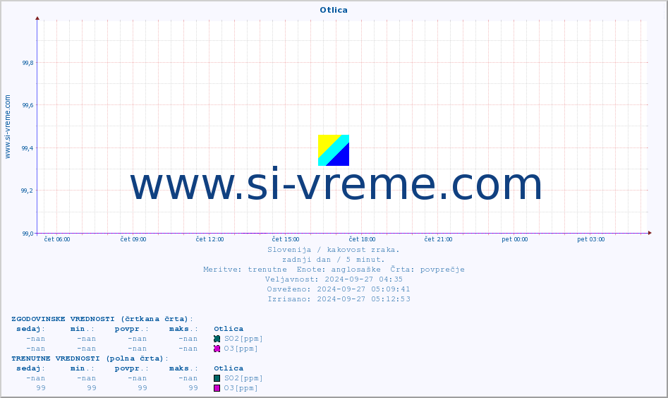 POVPREČJE :: Otlica :: SO2 | CO | O3 | NO2 :: zadnji dan / 5 minut.