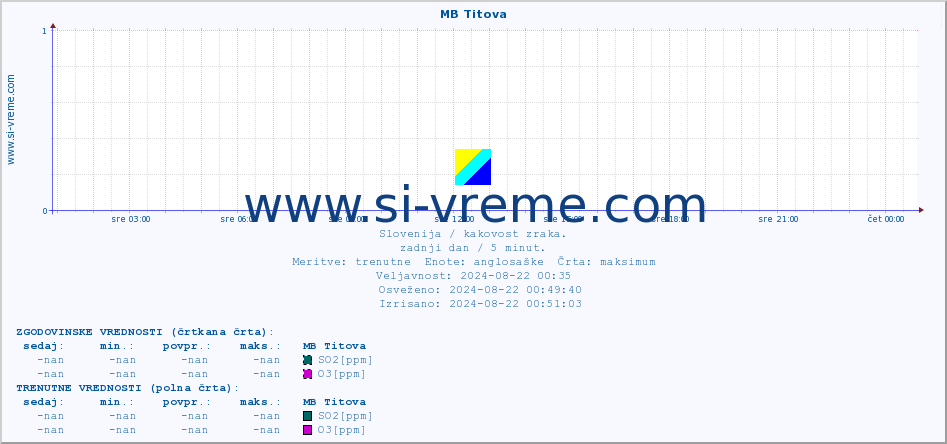 POVPREČJE :: MB Titova :: SO2 | CO | O3 | NO2 :: zadnji dan / 5 minut.