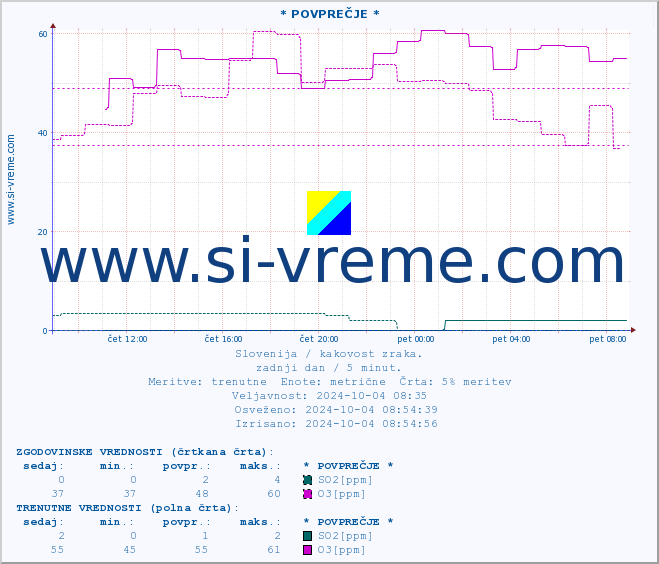 POVPREČJE :: * POVPREČJE * :: SO2 | CO | O3 | NO2 :: zadnji dan / 5 minut.