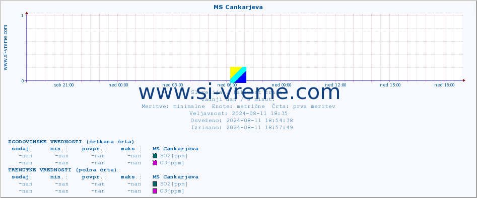 POVPREČJE :: MS Cankarjeva :: SO2 | CO | O3 | NO2 :: zadnji dan / 5 minut.