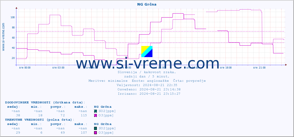 POVPREČJE :: NG Grčna :: SO2 | CO | O3 | NO2 :: zadnji dan / 5 minut.