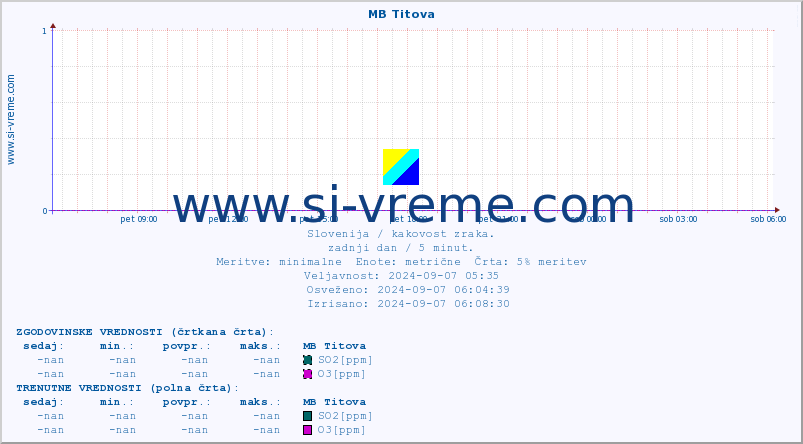 POVPREČJE :: MB Titova :: SO2 | CO | O3 | NO2 :: zadnji dan / 5 minut.