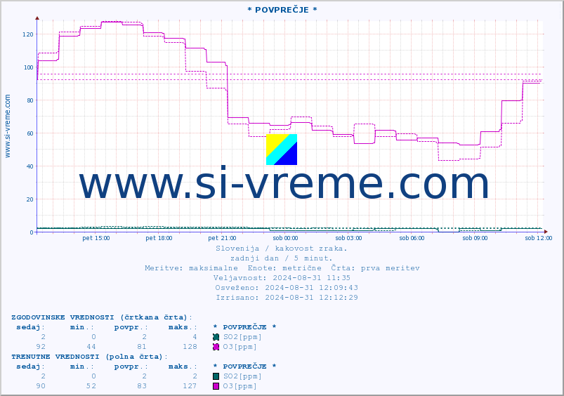 POVPREČJE :: * POVPREČJE * :: SO2 | CO | O3 | NO2 :: zadnji dan / 5 minut.