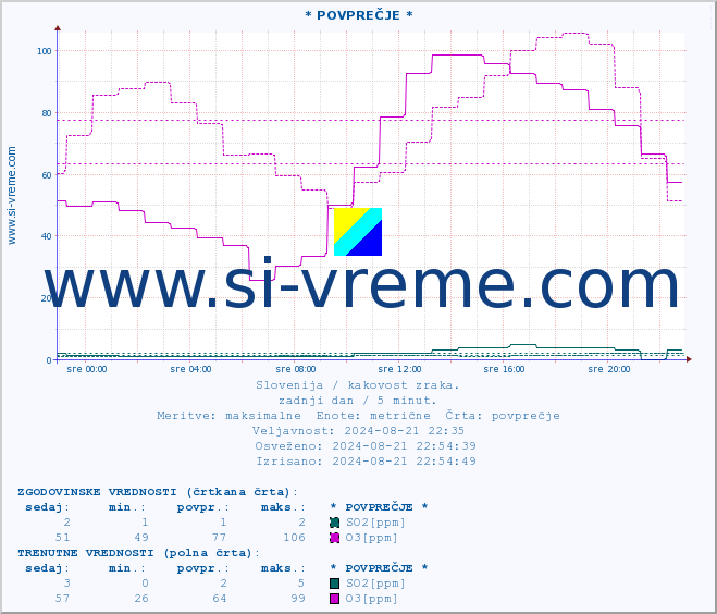 POVPREČJE :: * POVPREČJE * :: SO2 | CO | O3 | NO2 :: zadnji dan / 5 minut.