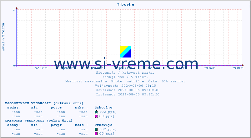 POVPREČJE :: Trbovlje :: SO2 | CO | O3 | NO2 :: zadnji dan / 5 minut.