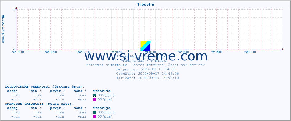 POVPREČJE :: Trbovlje :: SO2 | CO | O3 | NO2 :: zadnji dan / 5 minut.