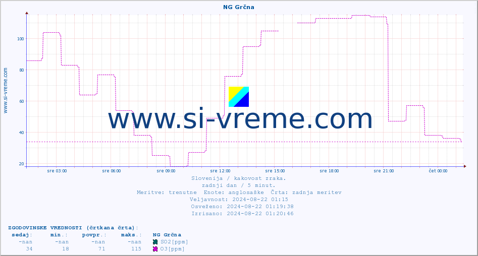 POVPREČJE :: NG Grčna :: SO2 | CO | O3 | NO2 :: zadnji dan / 5 minut.