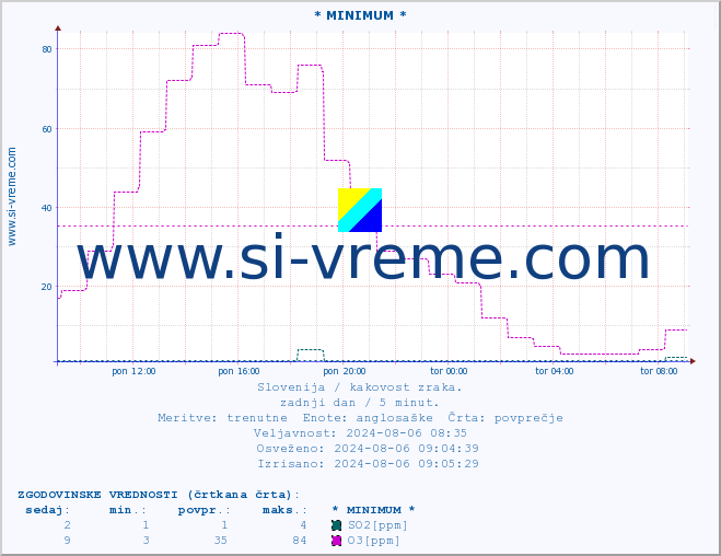 POVPREČJE :: * MINIMUM * :: SO2 | CO | O3 | NO2 :: zadnji dan / 5 minut.