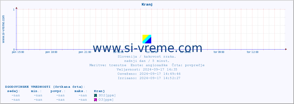 POVPREČJE :: Kranj :: SO2 | CO | O3 | NO2 :: zadnji dan / 5 minut.