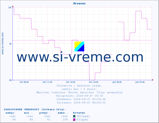 POVPREČJE :: Krvavec :: SO2 | CO | O3 | NO2 :: zadnji dan / 5 minut.