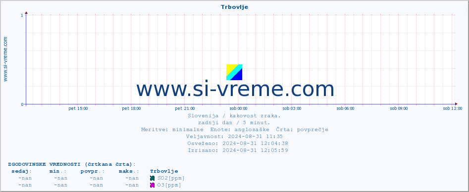 POVPREČJE :: Trbovlje :: SO2 | CO | O3 | NO2 :: zadnji dan / 5 minut.