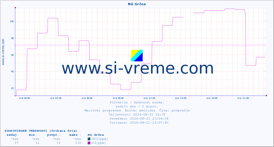 POVPREČJE :: NG Grčna :: SO2 | CO | O3 | NO2 :: zadnji dan / 5 minut.