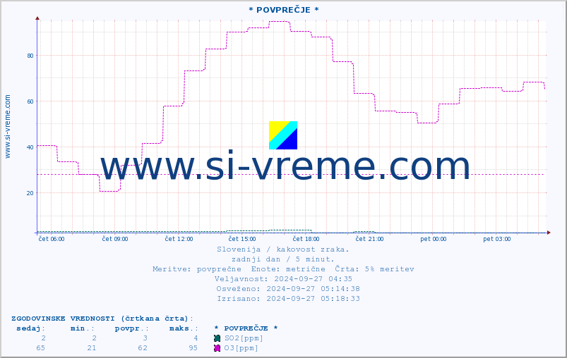 POVPREČJE :: * POVPREČJE * :: SO2 | CO | O3 | NO2 :: zadnji dan / 5 minut.
