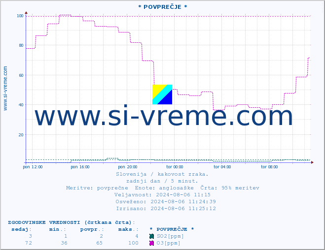 POVPREČJE :: * POVPREČJE * :: SO2 | CO | O3 | NO2 :: zadnji dan / 5 minut.