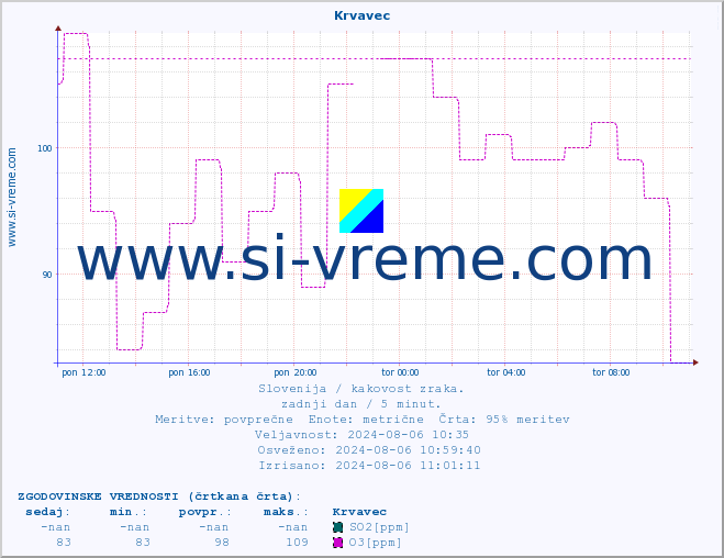 POVPREČJE :: Krvavec :: SO2 | CO | O3 | NO2 :: zadnji dan / 5 minut.