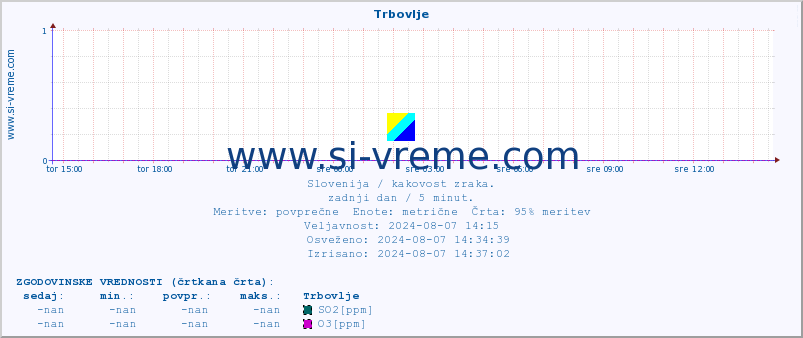 POVPREČJE :: Trbovlje :: SO2 | CO | O3 | NO2 :: zadnji dan / 5 minut.