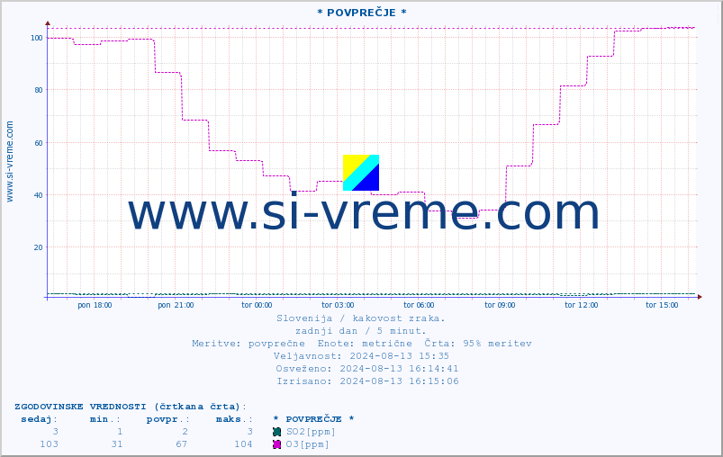 POVPREČJE :: * POVPREČJE * :: SO2 | CO | O3 | NO2 :: zadnji dan / 5 minut.