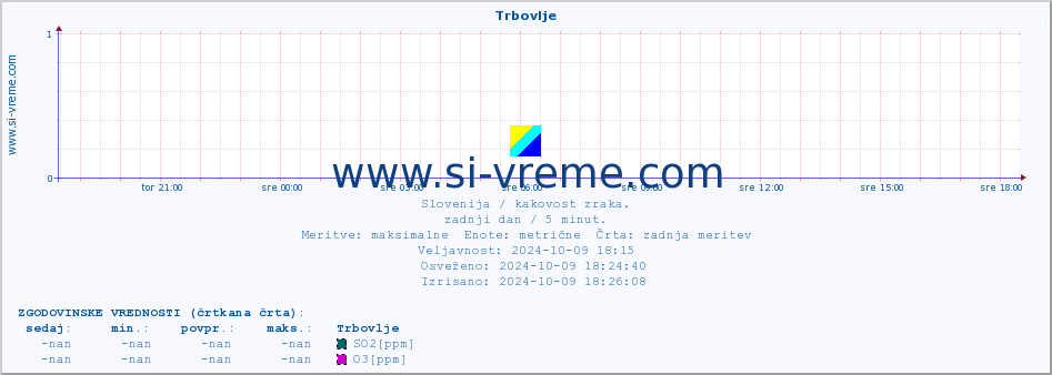 POVPREČJE :: Trbovlje :: SO2 | CO | O3 | NO2 :: zadnji dan / 5 minut.