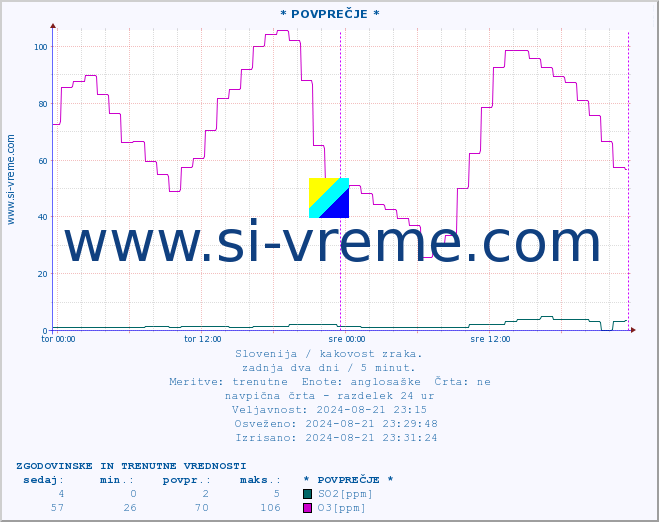 POVPREČJE :: * POVPREČJE * :: SO2 | CO | O3 | NO2 :: zadnja dva dni / 5 minut.