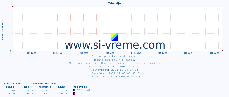 POVPREČJE :: Trbovlje :: SO2 | CO | O3 | NO2 :: zadnja dva dni / 5 minut.