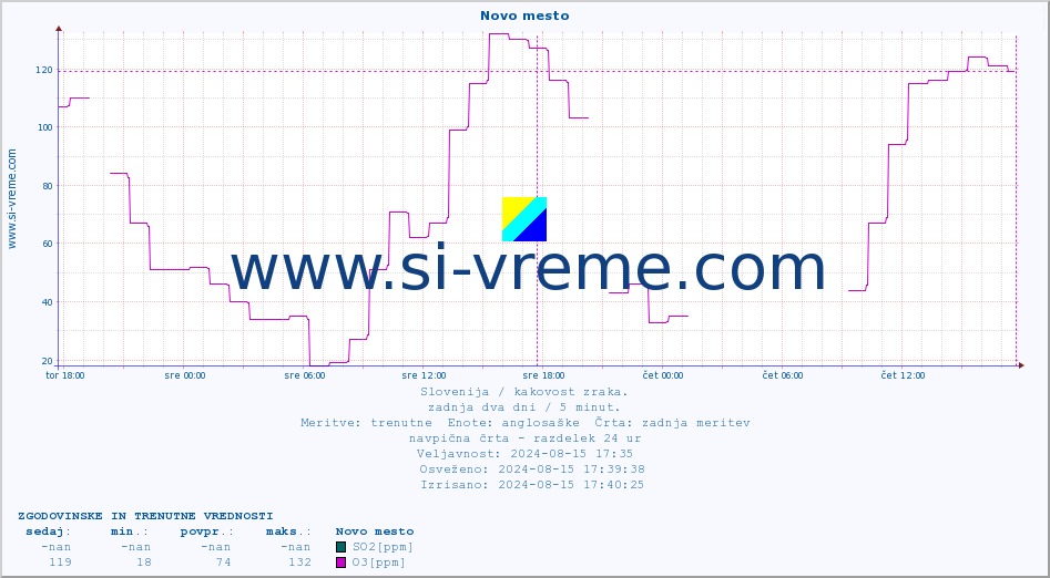 POVPREČJE :: Novo mesto :: SO2 | CO | O3 | NO2 :: zadnja dva dni / 5 minut.