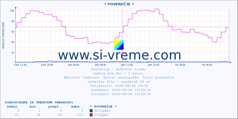 POVPREČJE :: * POVPREČJE * :: SO2 | CO | O3 | NO2 :: zadnja dva dni / 5 minut.