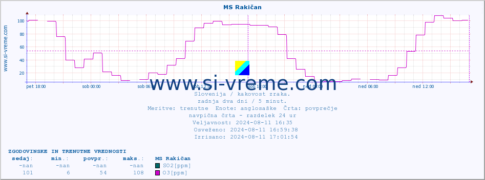 POVPREČJE :: MS Rakičan :: SO2 | CO | O3 | NO2 :: zadnja dva dni / 5 minut.