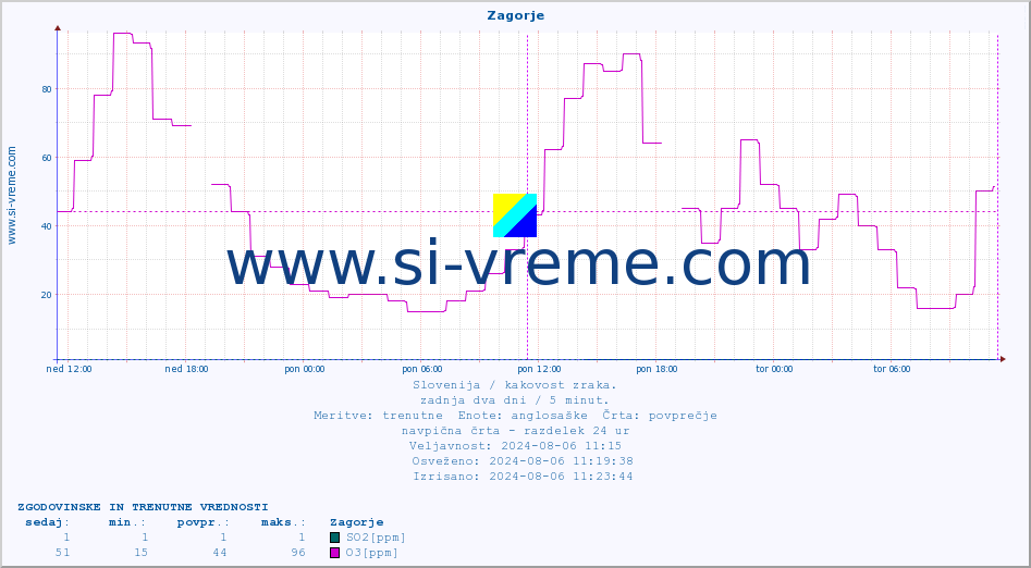 POVPREČJE :: Zagorje :: SO2 | CO | O3 | NO2 :: zadnja dva dni / 5 minut.