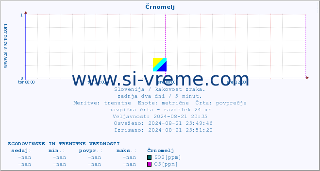 POVPREČJE :: Črnomelj :: SO2 | CO | O3 | NO2 :: zadnja dva dni / 5 minut.