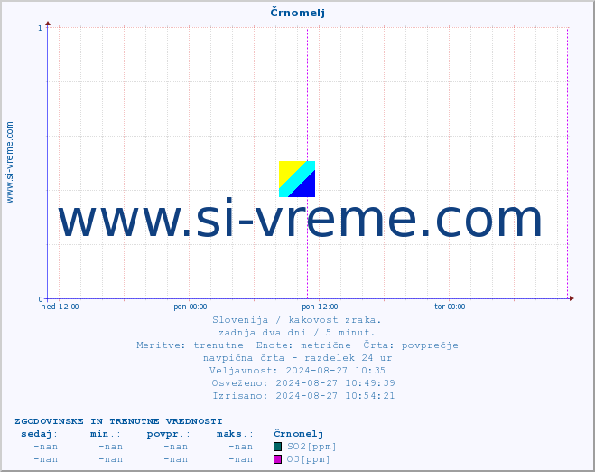 POVPREČJE :: Črnomelj :: SO2 | CO | O3 | NO2 :: zadnja dva dni / 5 minut.