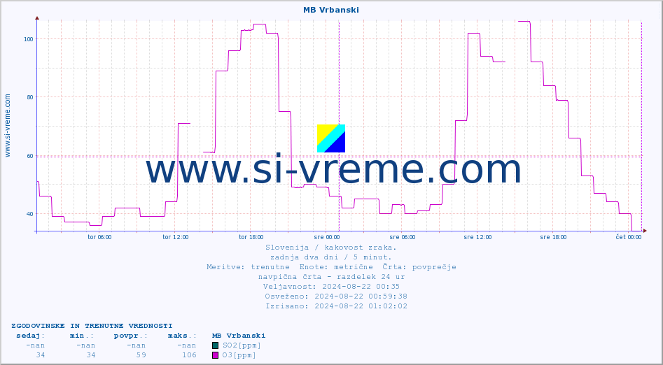 POVPREČJE :: MB Vrbanski :: SO2 | CO | O3 | NO2 :: zadnja dva dni / 5 minut.