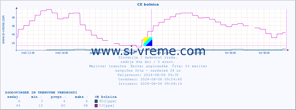 POVPREČJE :: CE bolnica :: SO2 | CO | O3 | NO2 :: zadnja dva dni / 5 minut.