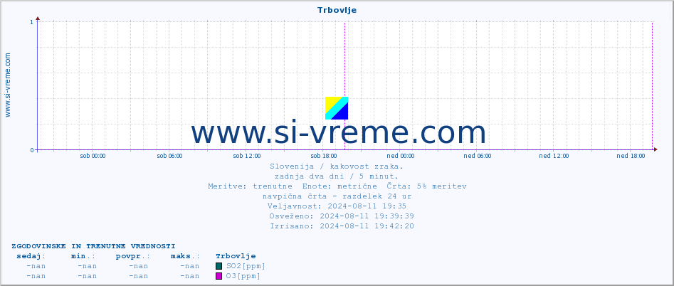 POVPREČJE :: Trbovlje :: SO2 | CO | O3 | NO2 :: zadnja dva dni / 5 minut.