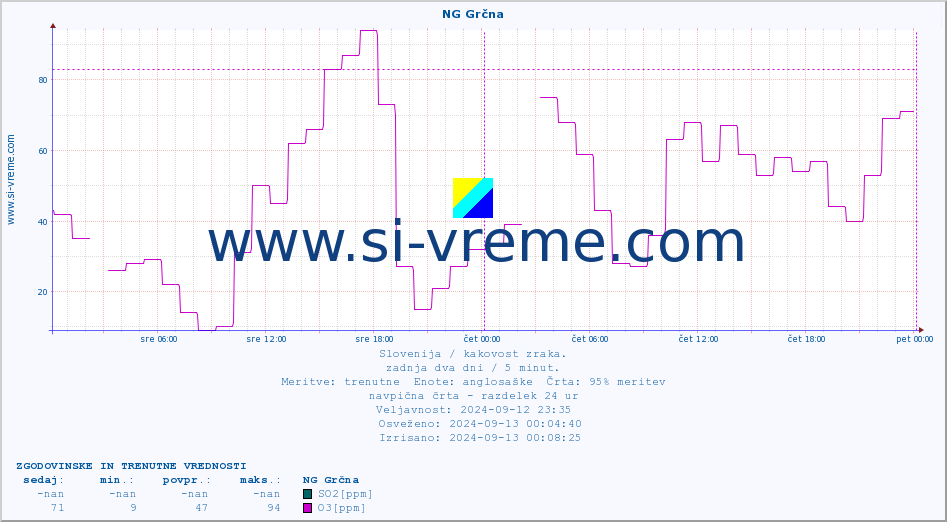 POVPREČJE :: NG Grčna :: SO2 | CO | O3 | NO2 :: zadnja dva dni / 5 minut.