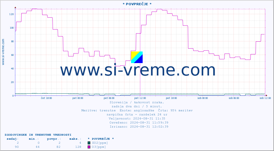 POVPREČJE :: * POVPREČJE * :: SO2 | CO | O3 | NO2 :: zadnja dva dni / 5 minut.