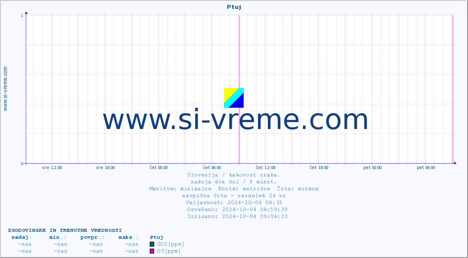 POVPREČJE :: Ptuj :: SO2 | CO | O3 | NO2 :: zadnja dva dni / 5 minut.